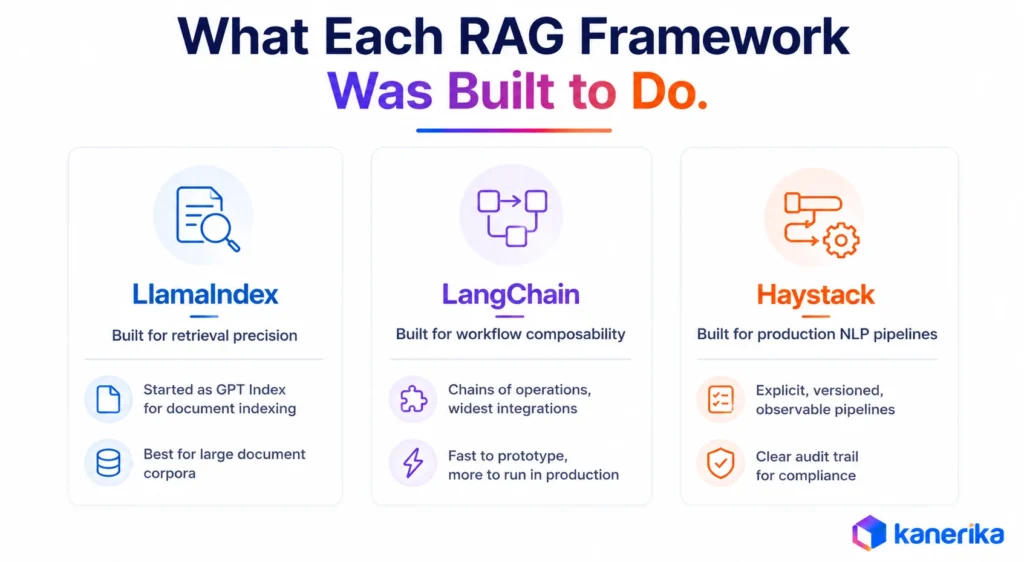 Kanerika infographic comparing LlamaIndex vs LangChain vs Haystack by retrieval, workflow, and production NLP use cases.