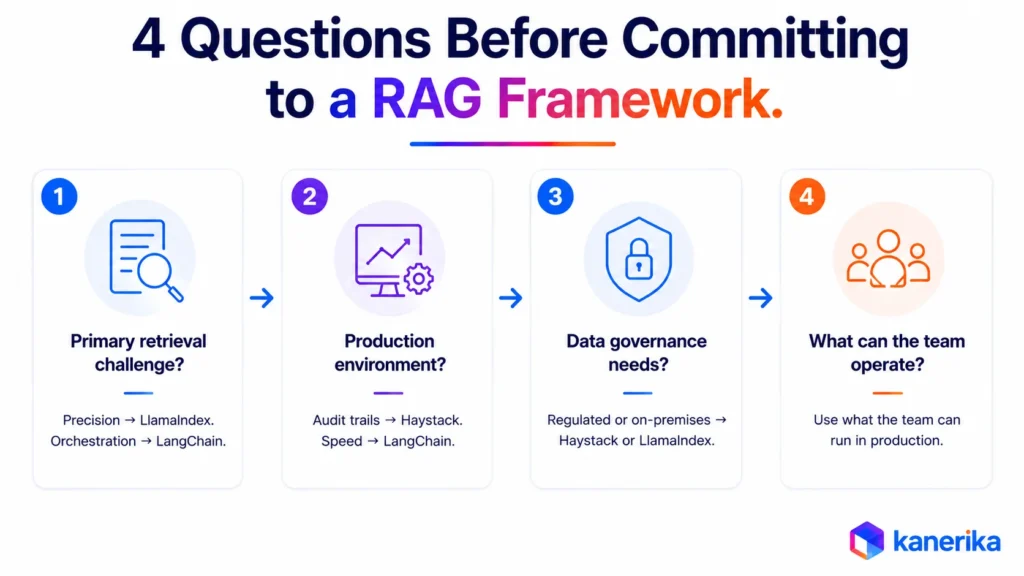 Kanerika infographic showing 4 questions to choose between LlamaIndex vs LangChain vs Haystack for a RAG framework.