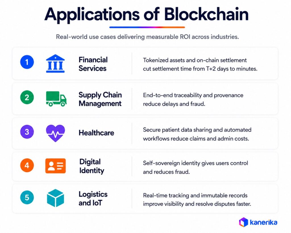 applications of blockchain