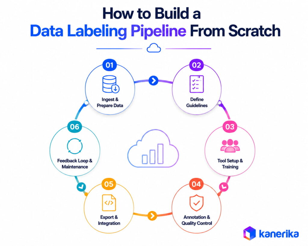 How to Build a Data Labeling Pipeline From Scratch