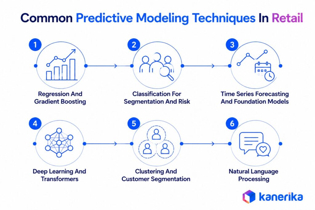 Common Predictive Modeling Techniques In Retail