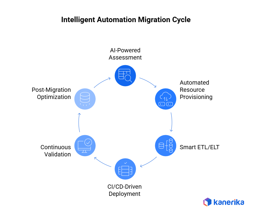 intelligent automation migration
