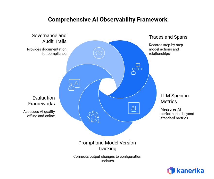 Key Components of AI Observability