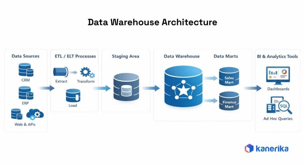 data warehouse architecture