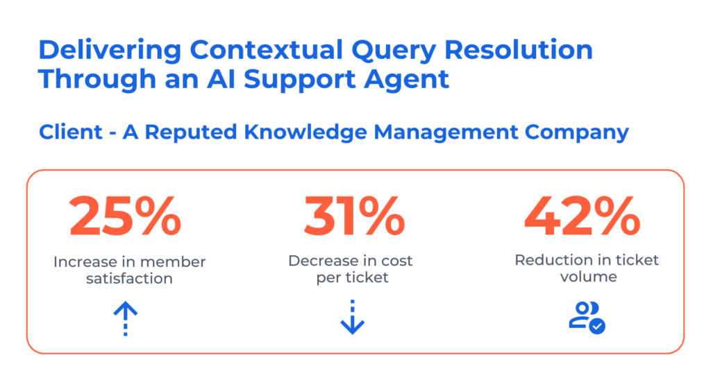 Delivering Contextual Query Resolution ​
Through an AI Support Agent - CASE STUDY 