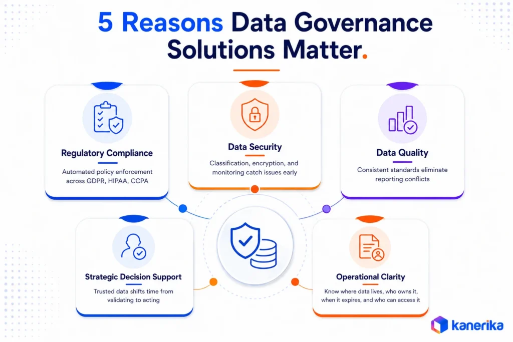 Kanerika infographic showing why data governance companies matter for compliance, security, data quality, clarity, and decision support.