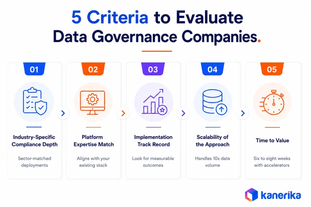 Kanerika infographic showing 5 criteria to evaluate data governance companies, including compliance, platform fit, track record, scale, and time to value.