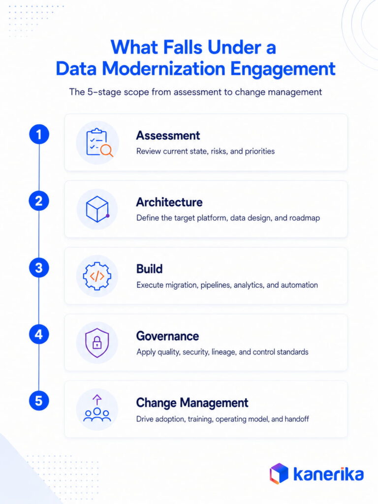 What Falls Under a Data Modernization Engagement