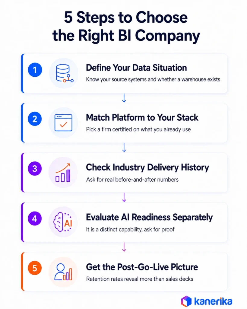 Kanerika infographic showing 5 steps to choose business intelligence companies, covering data needs, platform fit, industry proof, AI readiness, and post-go-live results.
