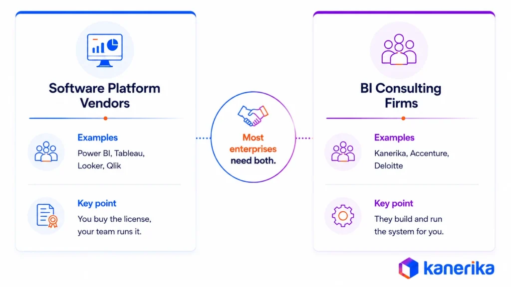 Kanerika infographic comparing business intelligence companies with software platform vendors for BI implementation and support.