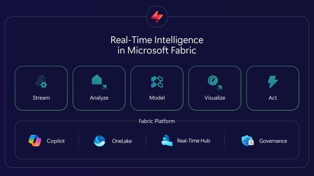Microsoft Fabric Eventhouse