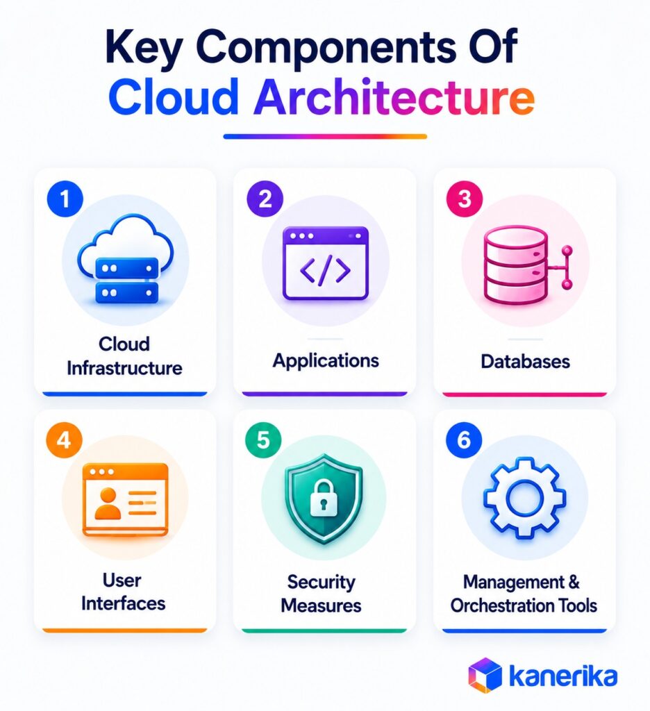 Key Components Of Cloud Architecture