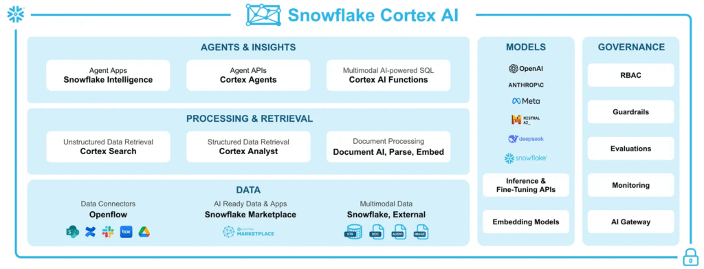 Snoflake Cortex 