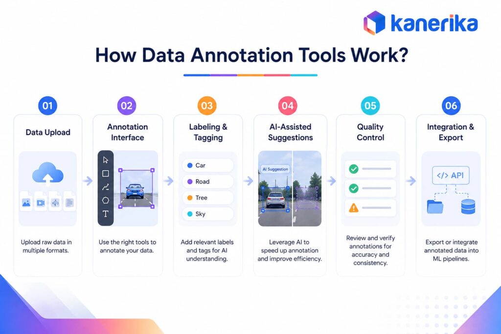 How Do Data Annotation Tools Work?
