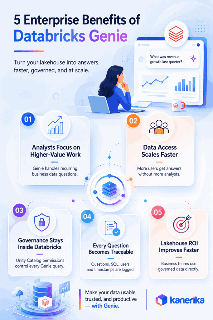 Five Databricks Genie enterprise benefits: reduced analyst bottlenecks, scalable data access, governance reuse, query traceability, and faster lakehouse ROI