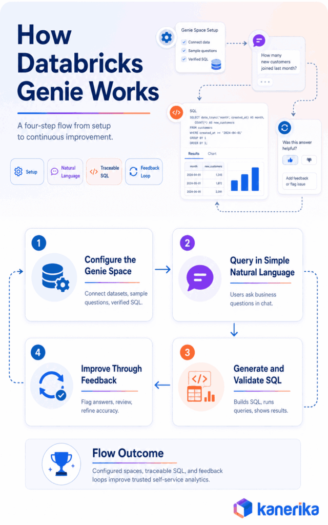 How Databricks Genie converts a plain-language business question into a governed SQL answer via a four-step compound AI workflow
