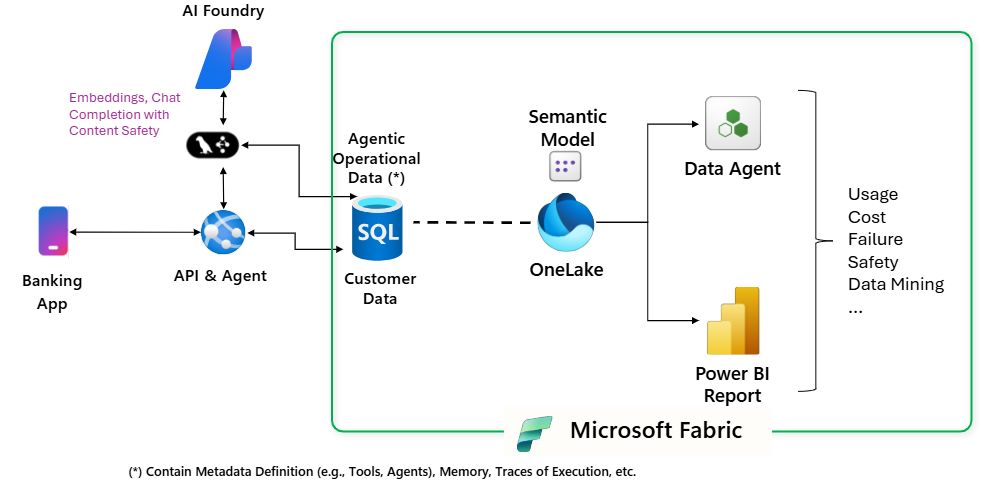 Agentic Application with Fabric