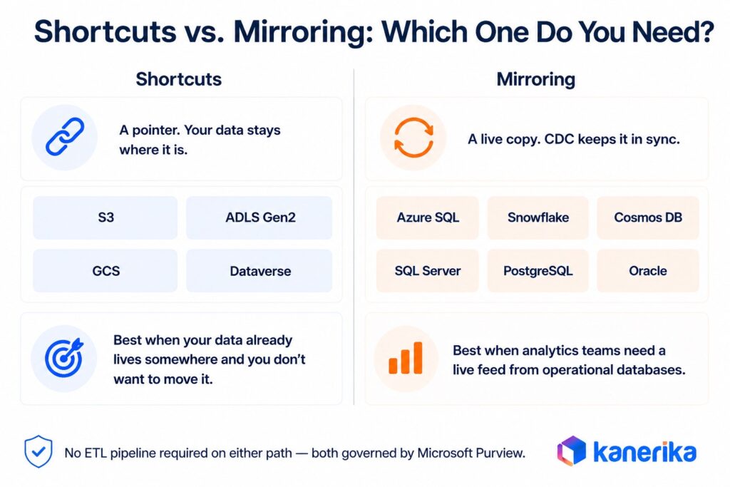 Kanerika infographic comparing Fabric data OneLake shortcuts and mirroring.