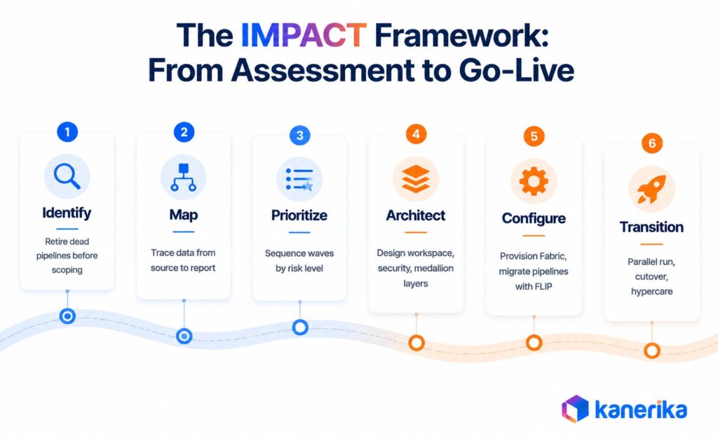 Kanerika infographic showing the IMPACT framework for Fabric data OneLake migration.