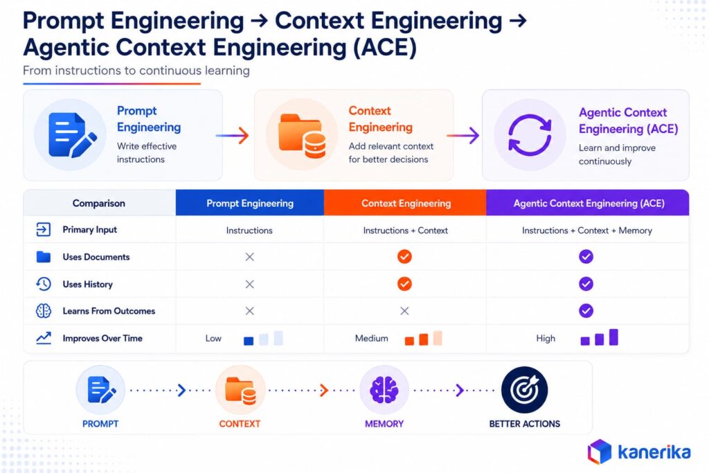 Context Engineering, Prompt Engineering, and ACE Compared