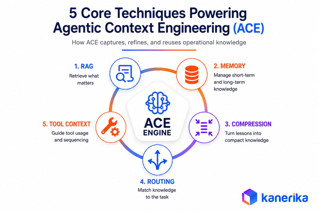 Core Techniques Powering ACE
