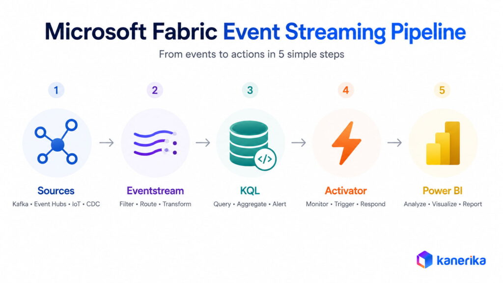 Building an Event Streaming Pipeline in Microsoft Fabric