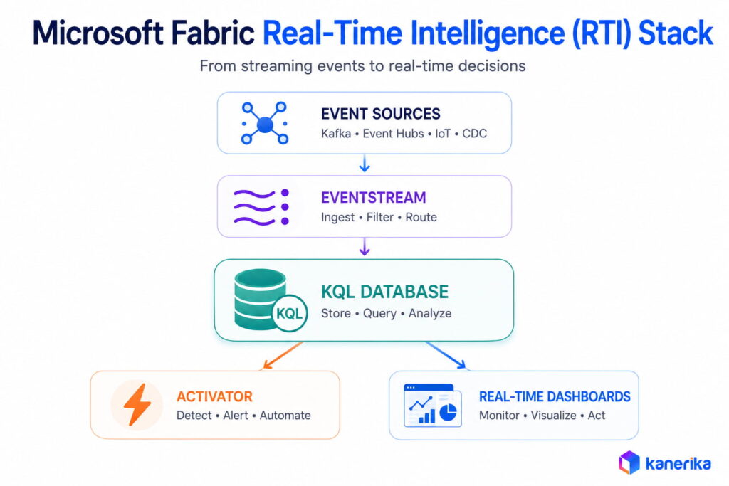 How Microsoft Fabric Handles Event Streaming: The RTI Stack