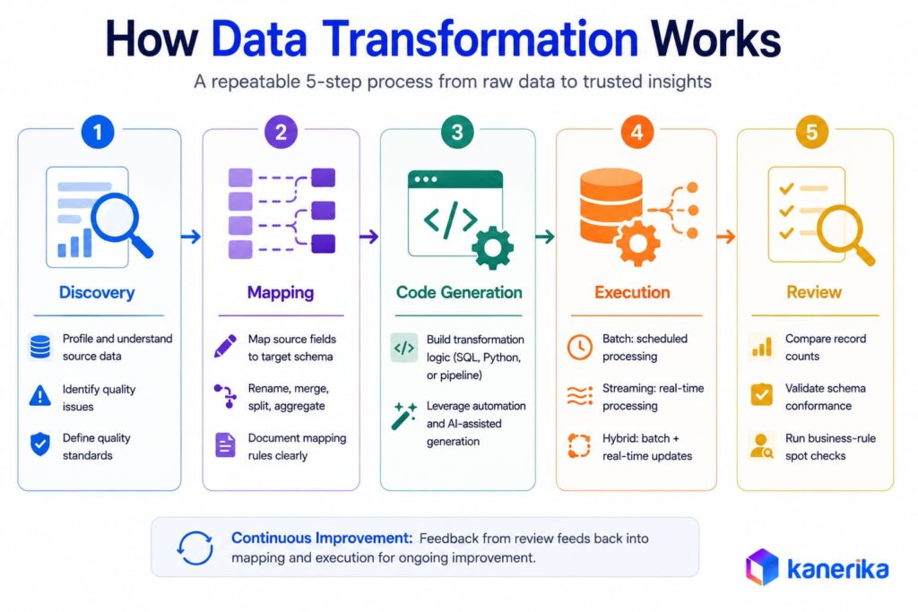 How Data Transformation Works