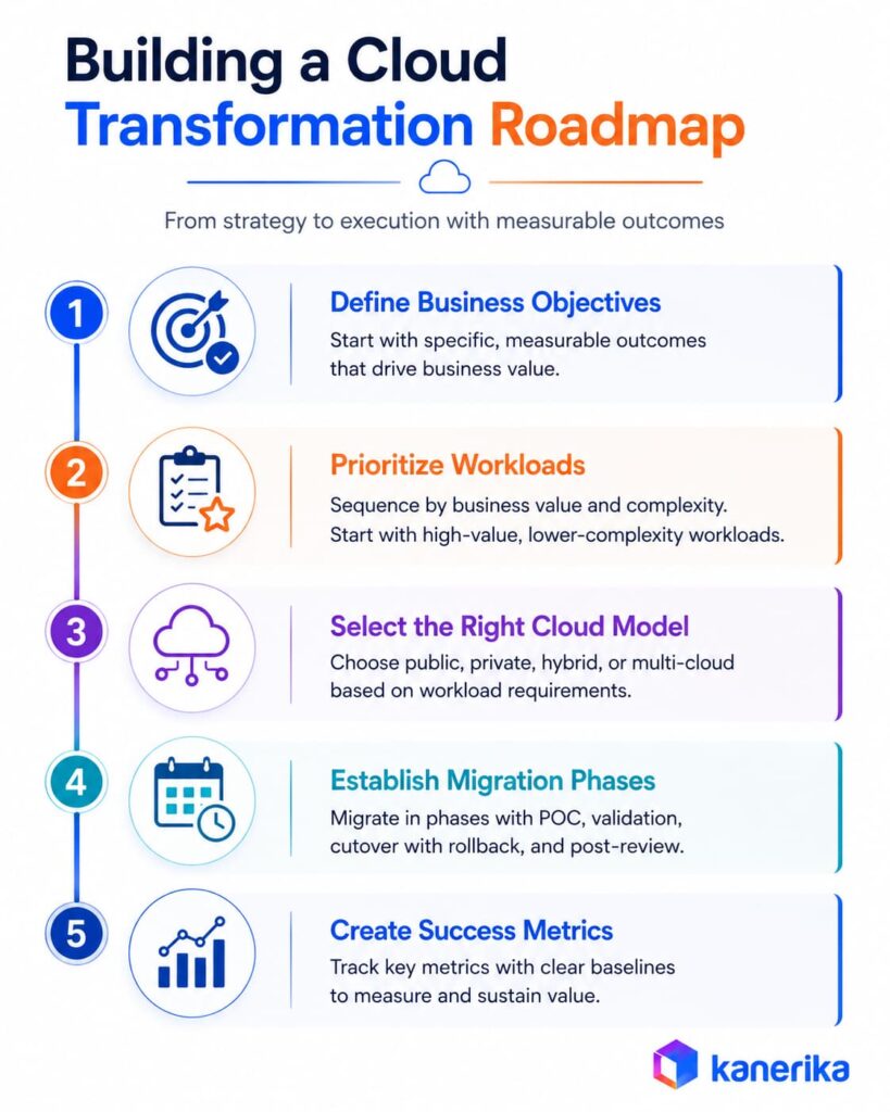 Steps to Build a Cloud Transformation Roadmap