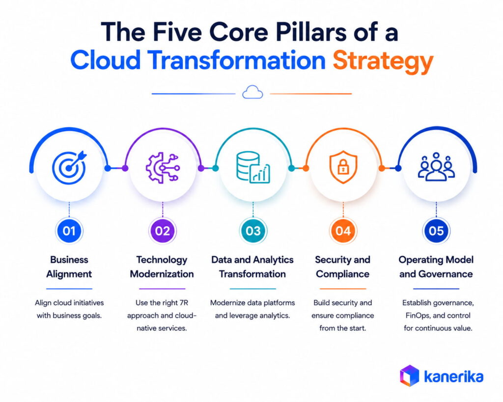 The Five Core Pillars of a Cloud Transformation Strategy