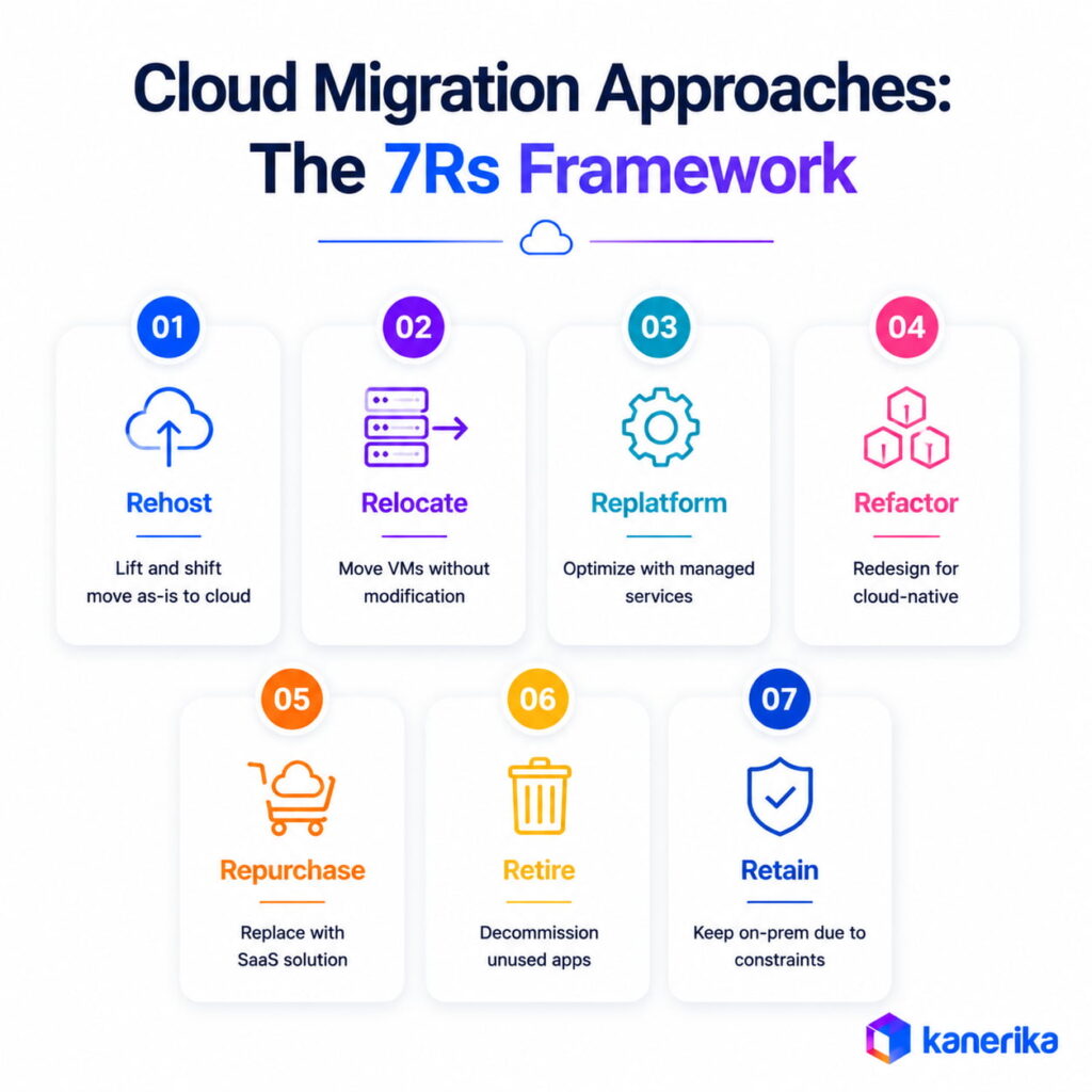 Key Cloud Migration Approaches: The 7Rs Framework