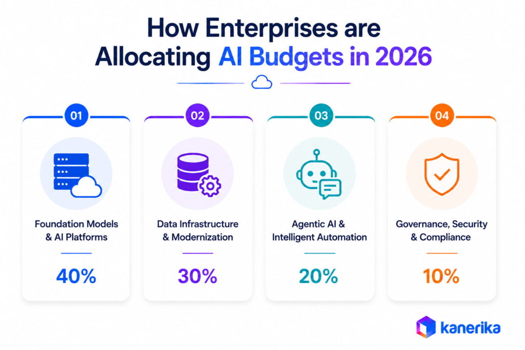 How Enterprises are Allocating AI Budgets in 2026