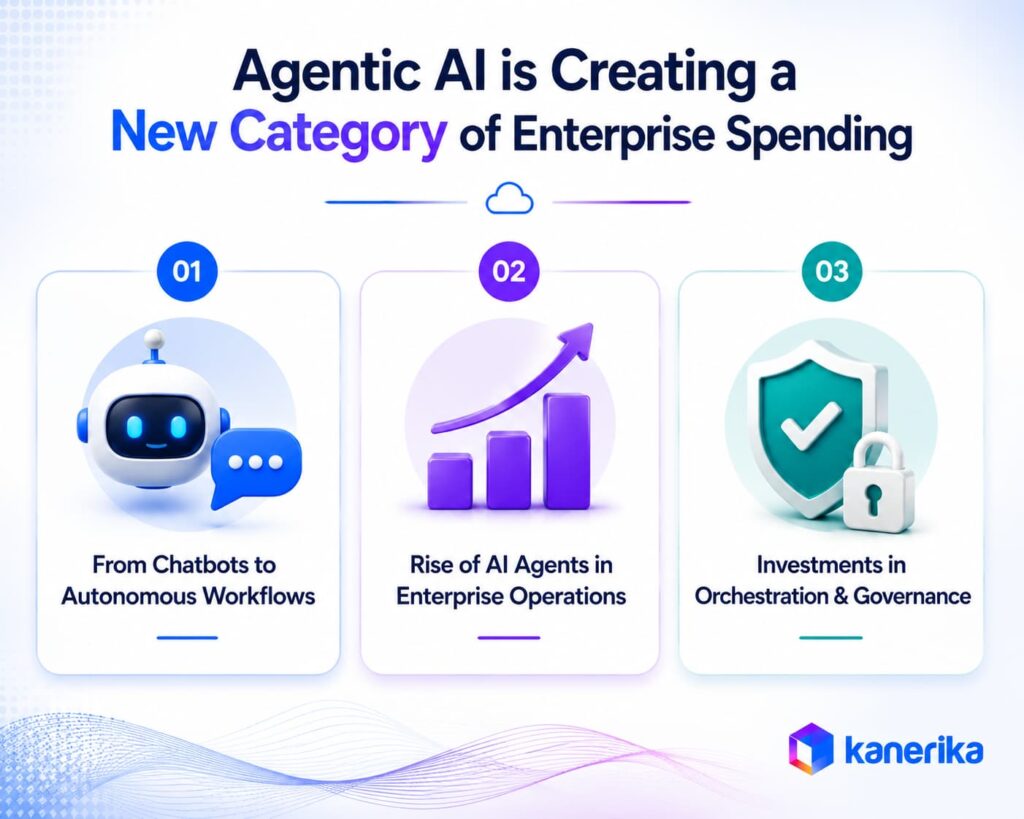 Agentic AI is Creating a New Category of Enterprise Spending