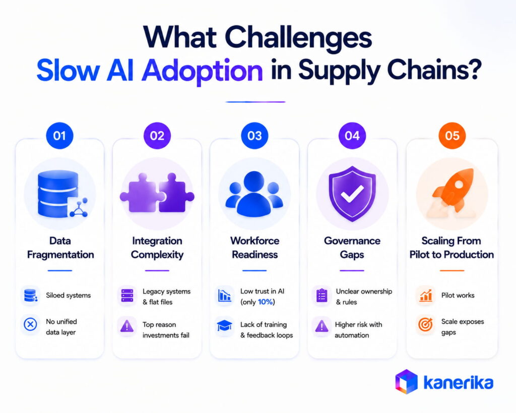 What Challenges Can Slow AI Adoption in Supply Chains?