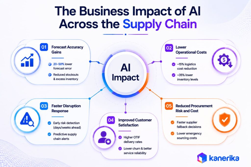 The Business Impact of AI Across the Supply Chain
