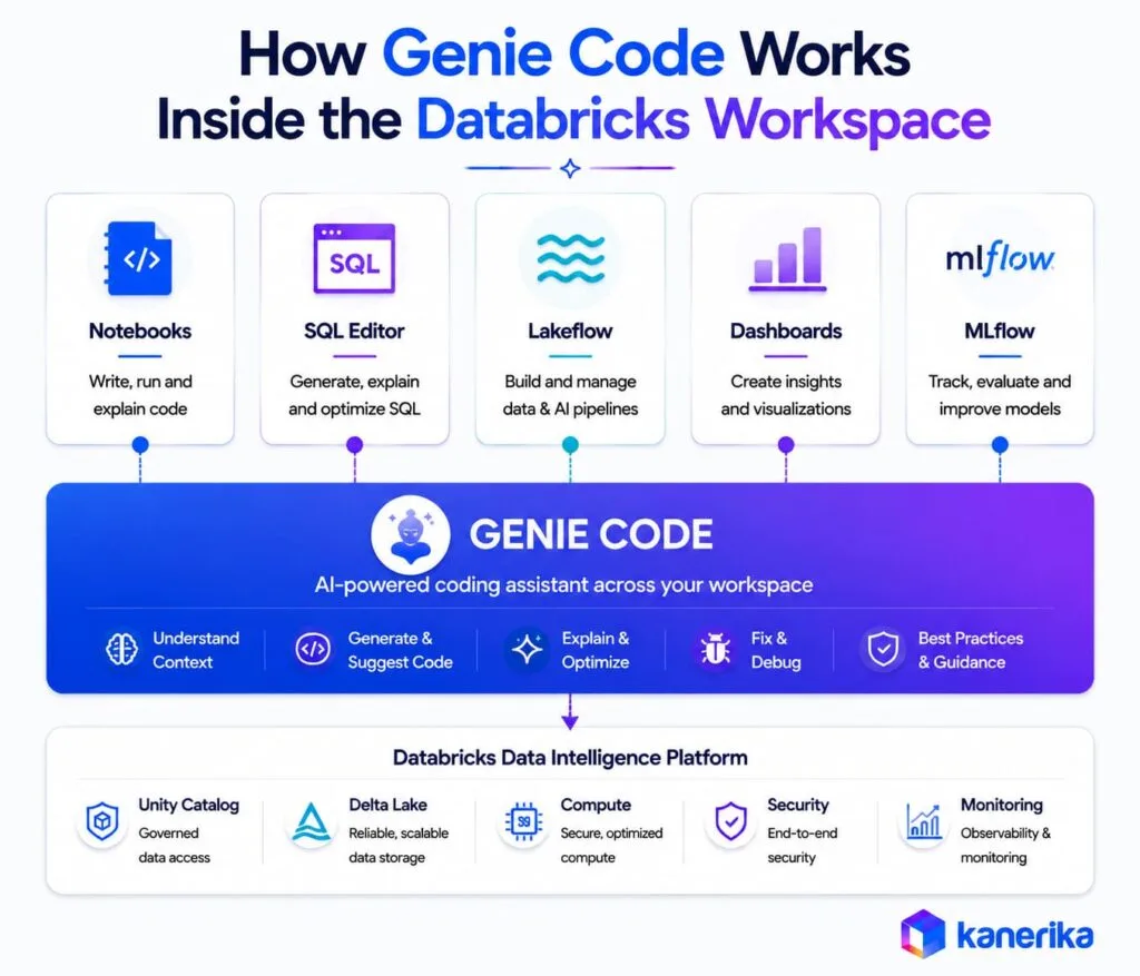 How Genie Code Works: Architecture