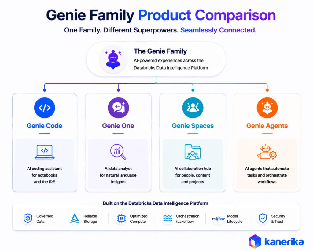 Genie Family Product Comparison