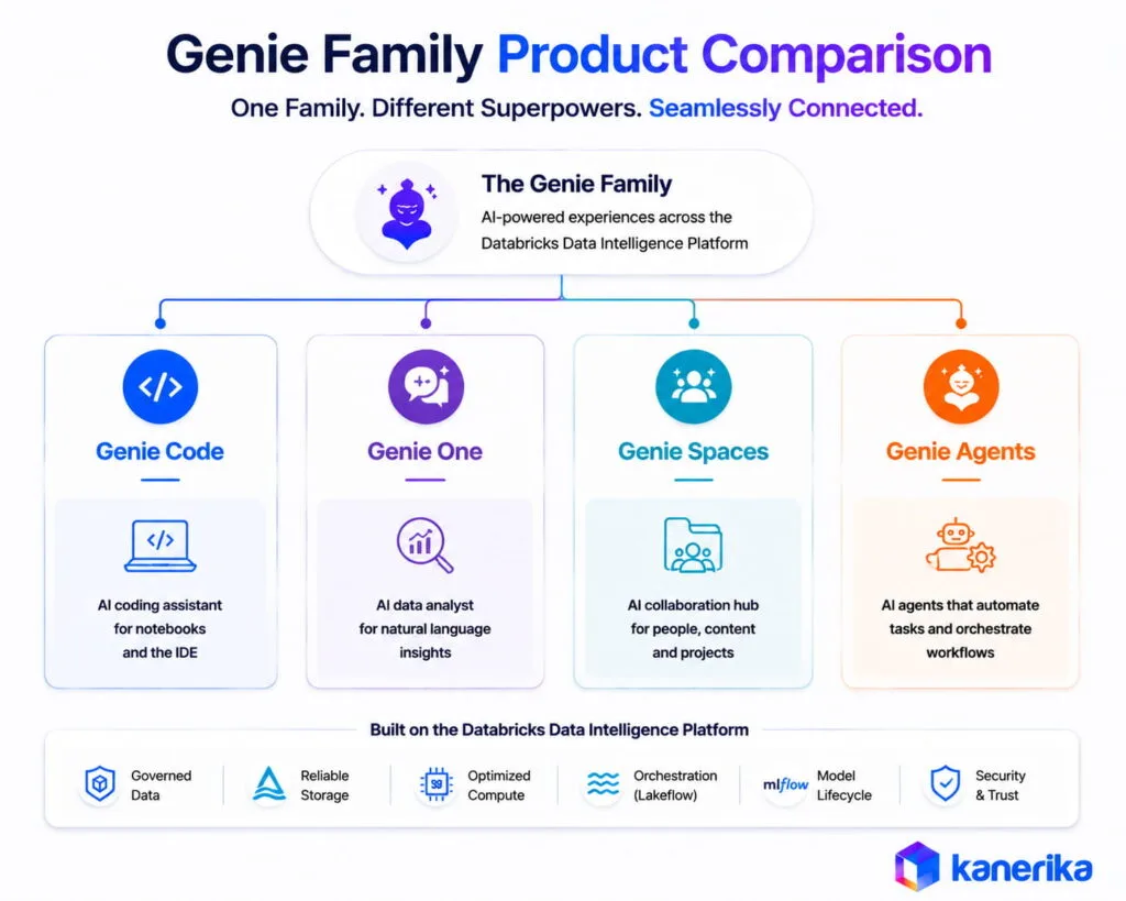Genie Family Product Comparison