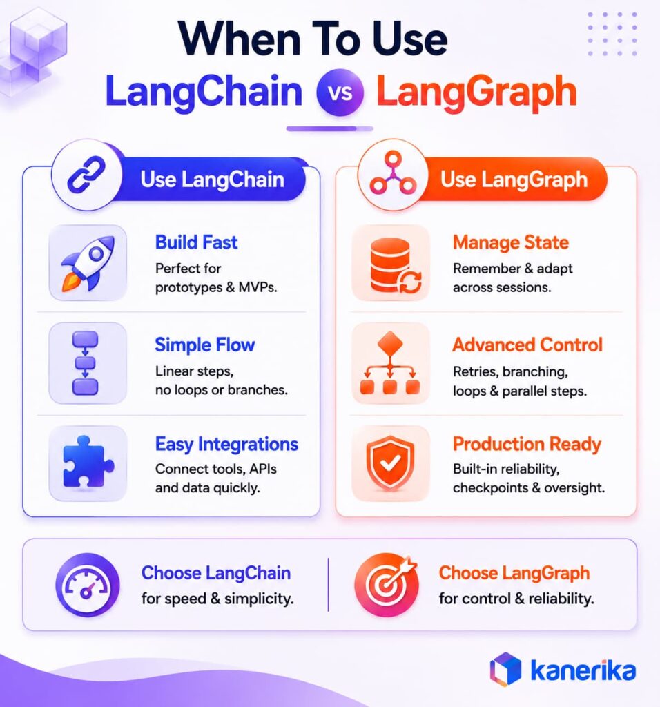 When to use LangChain vs LangGraph