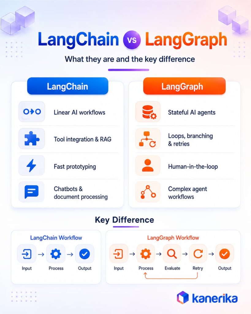 LangChain vs LangGraph: Key differences