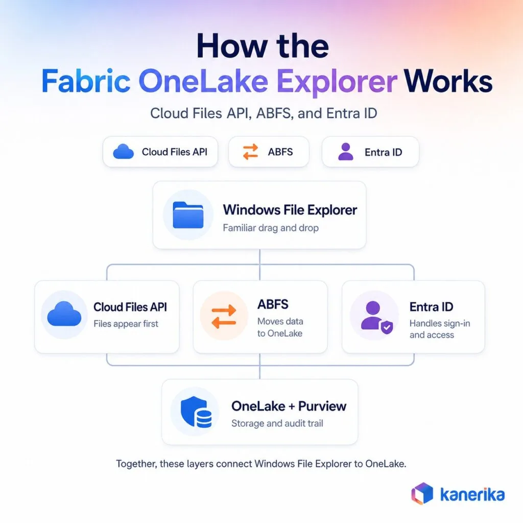 Kanerika infographic showing how Fabric OneLake Explorer connects Windows File Explorer to OneLake using Cloud Files API, ABFS, Entra ID, and Purview governance.