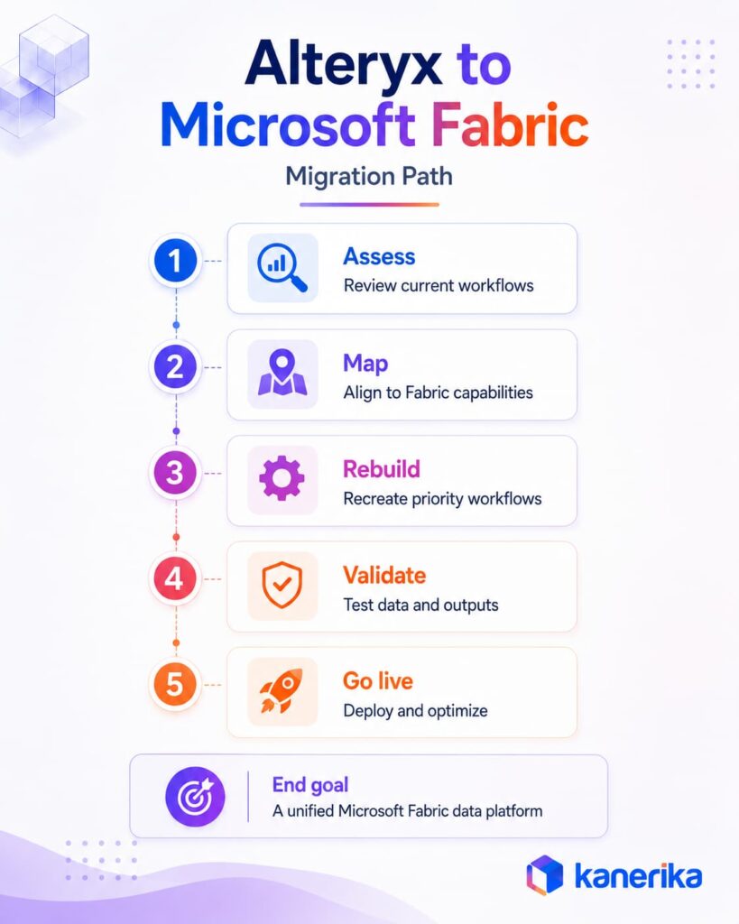 Alteryx to Microsoft Fabric: Migration Path
