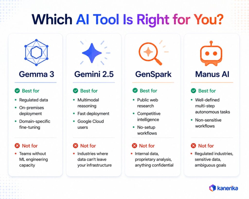 Kanerika infographic comparing AI tools Manus AI, GenSpark, Gemma 3, and Gemini 2.5, showing features, best use cases, and limitations.
