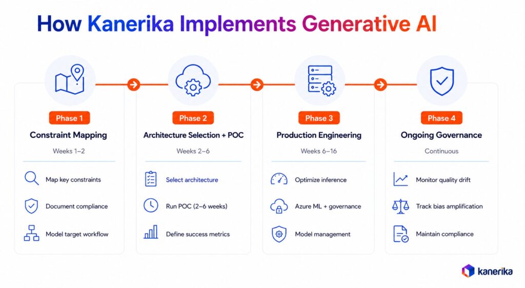 Kanerika infographic on Diffusion Model vs GAN vs VAE vs Flow Matching implementation, showing four GenAI phases: constraint mapping, architecture selection, production engineering, and governance.