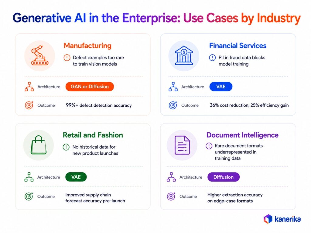 Kanerika infographic on Diffusion Model vs GAN vs VAE vs Flow Matching, showing enterprise GenAI use cases across manufacturing, financial services, retail, and document intelligence.
