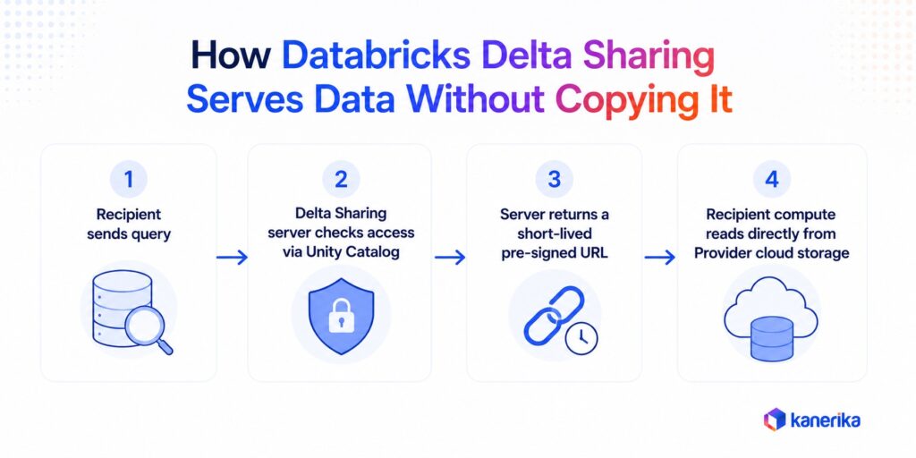 Kanerika infographic explaining how Databricks Delta Sharing serves data without copying it.