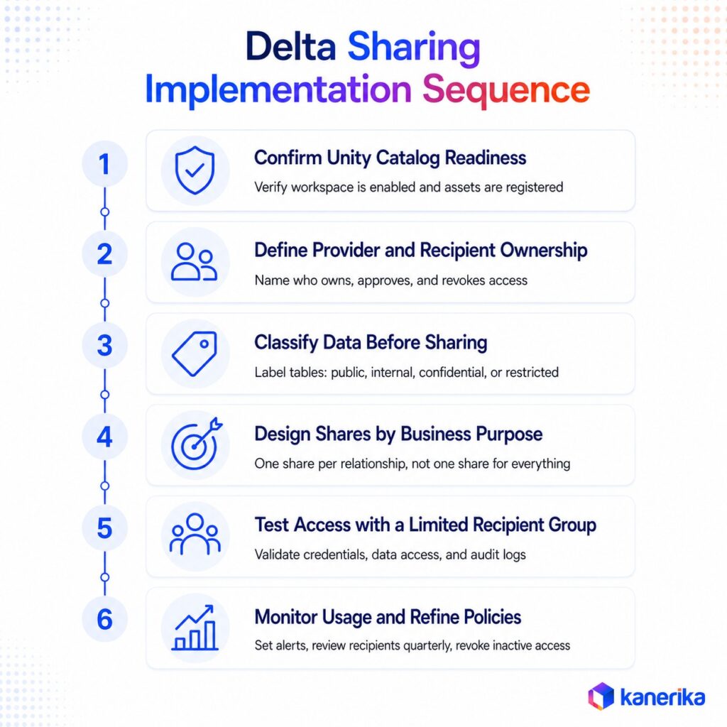 Kanerika infographic showing the Databricks Delta Sharing implementation sequence in six steps.
