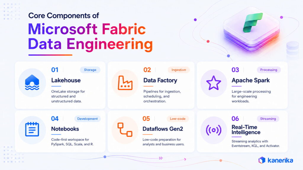 The Core Components of Microsoft Fabric Data Engineering