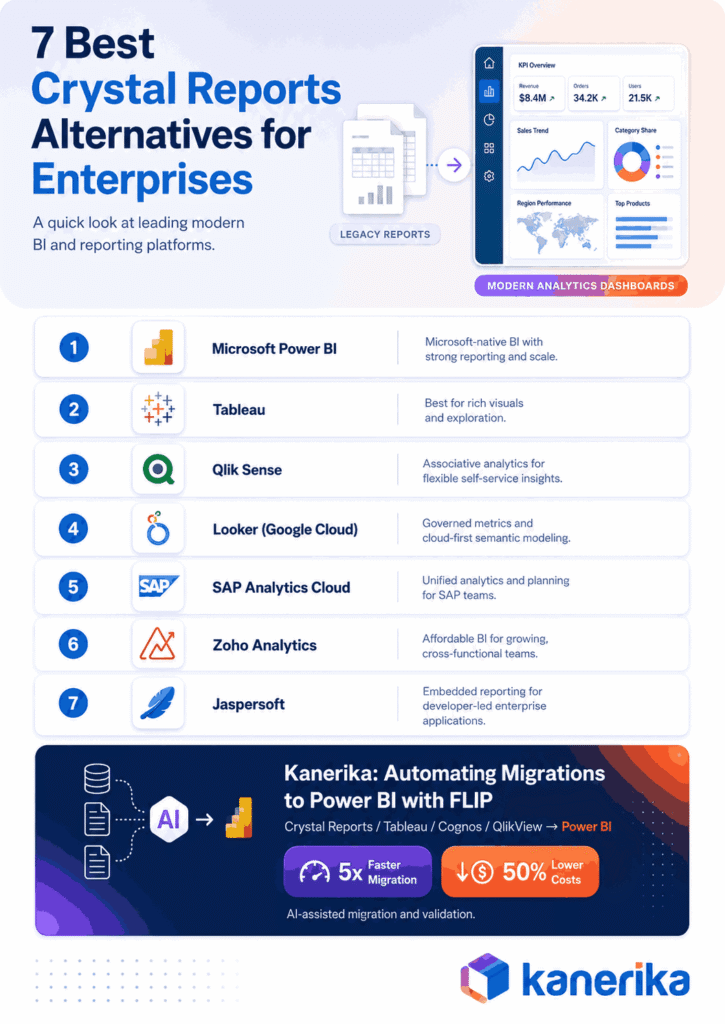 Comparison of 7 Crystal Reports alternatives, showing Power BI, Tableau, Qlik Sense, Looker, SAP Analytics Cloud, Zoho Analytics, and Jaspersoft.