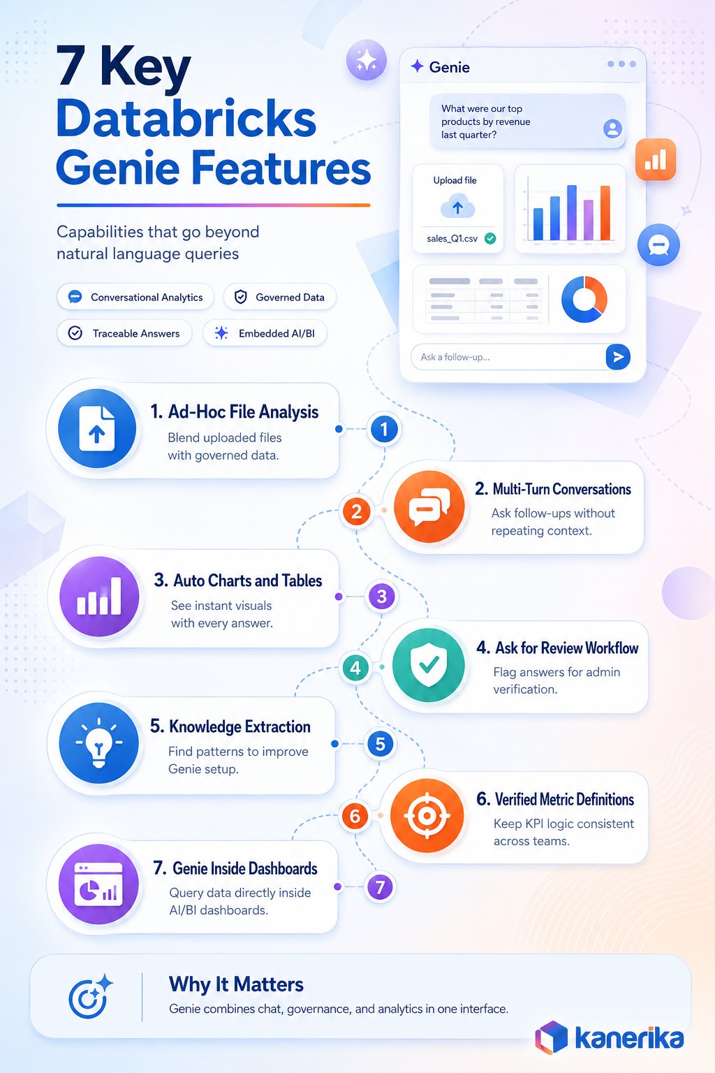 Kanerika infographic showing 7 key Databricks Genie features, including file analysis, multi-turn chat, auto charts, review workflow, knowledge extraction, verified metrics, and dashboard use.